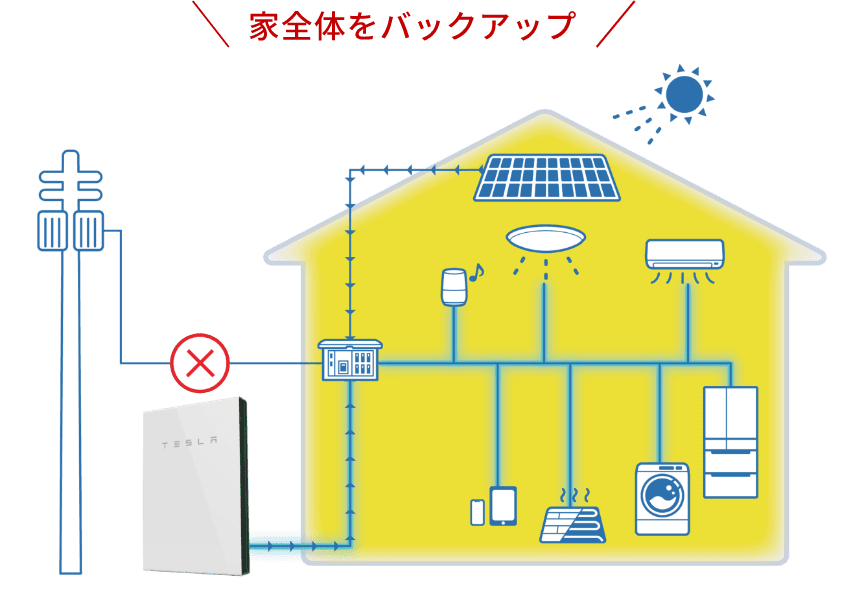 家全体をバックアップ